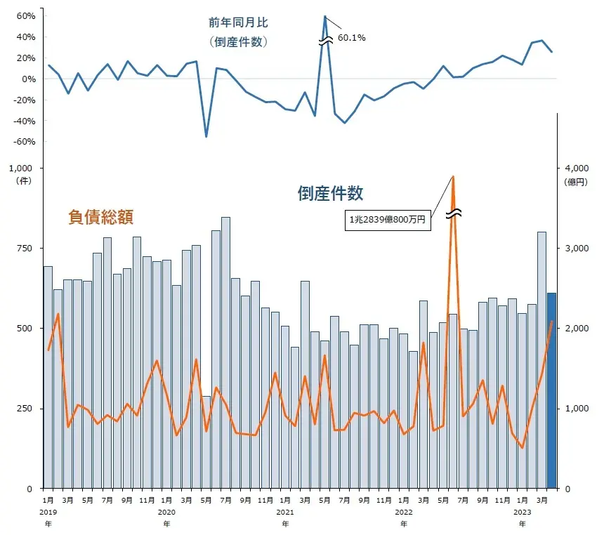 企業倒産は610件　倒産が急増、12カ月連続で前年同月を上回る―全国企業倒産集計2023年4月報